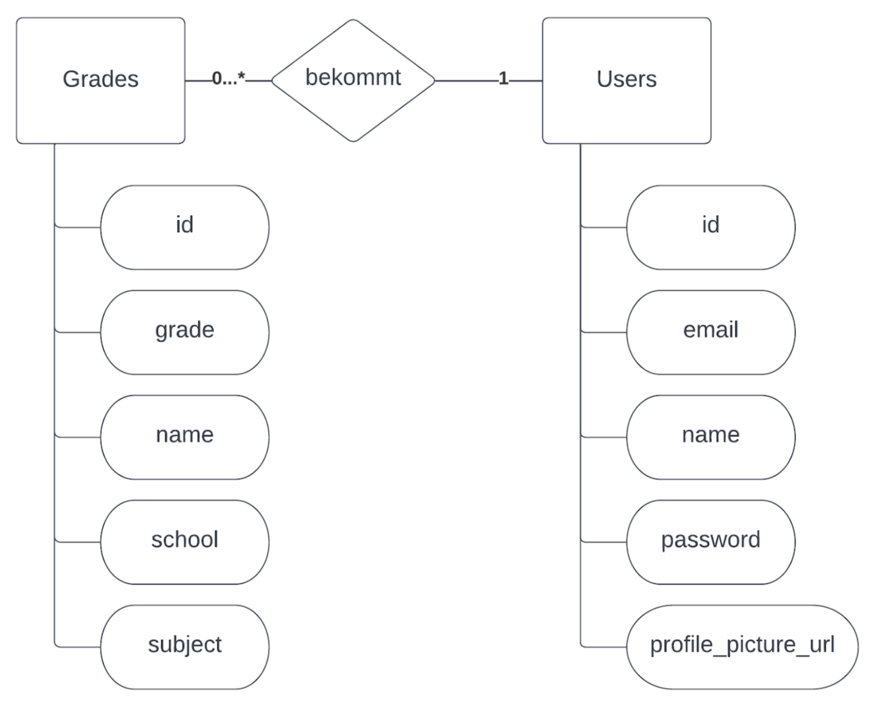 ERM Diagram