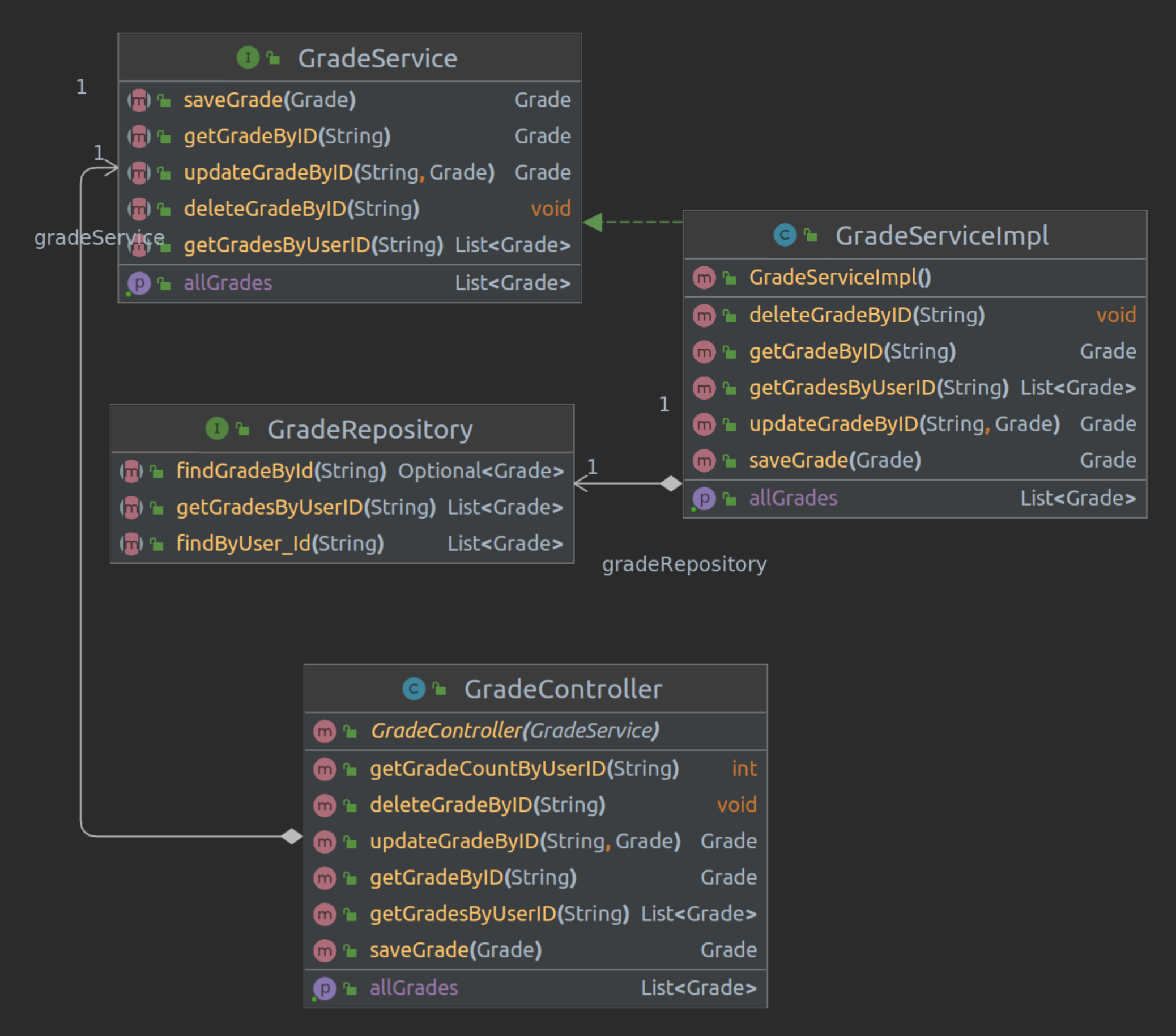 Grade UML Class Diagram