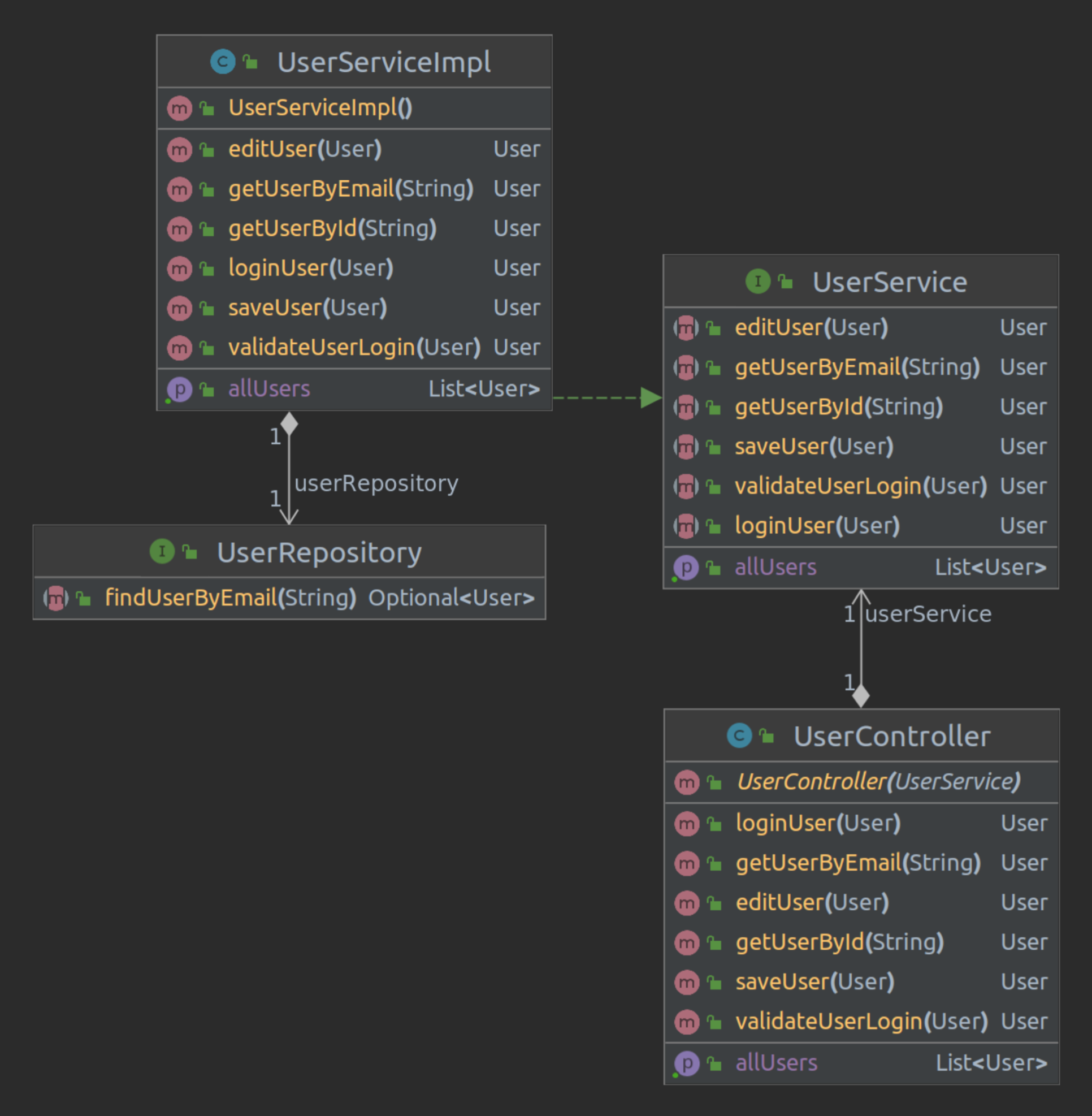 User UML Class Diagram